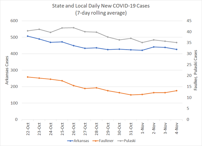 /uploadedimages/News/News_Releases/20211105-6 New Cases 7-day.png